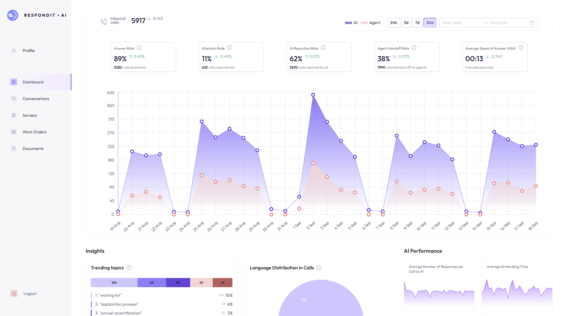Real-Time Analytics Dashboard showing call metrics, trends, and insights